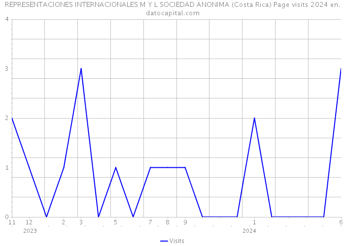 REPRESENTACIONES INTERNACIONALES M Y L SOCIEDAD ANONIMA (Costa Rica) Page visits 2024 