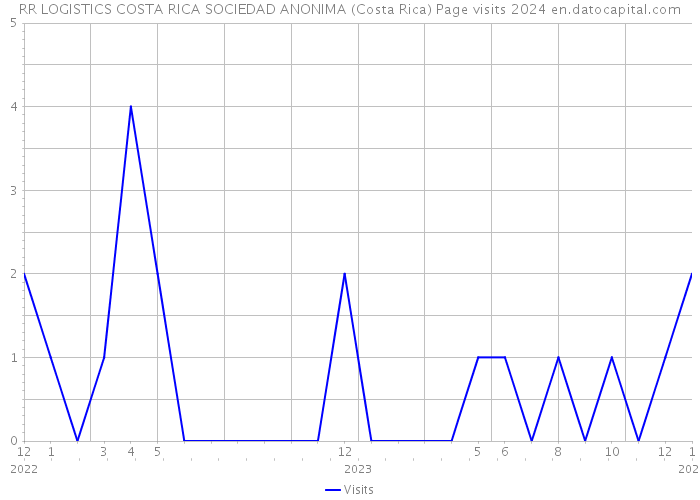 RR LOGISTICS COSTA RICA SOCIEDAD ANONIMA (Costa Rica) Page visits 2024 