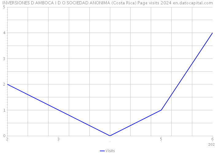 INVERSIONES D AMBOCA I D O SOCIEDAD ANONIMA (Costa Rica) Page visits 2024 