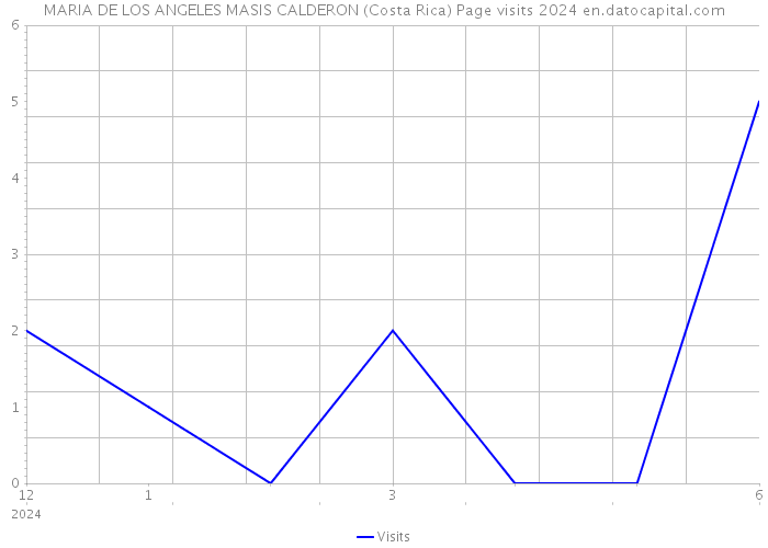 MARIA DE LOS ANGELES MASIS CALDERON (Costa Rica) Page visits 2024 