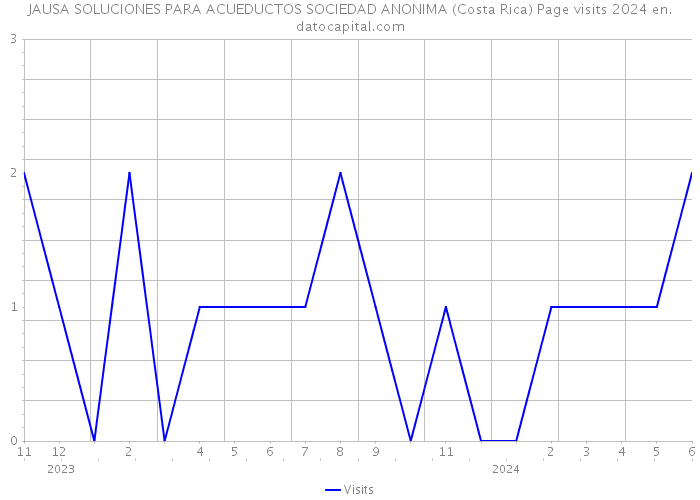 JAUSA SOLUCIONES PARA ACUEDUCTOS SOCIEDAD ANONIMA (Costa Rica) Page visits 2024 
