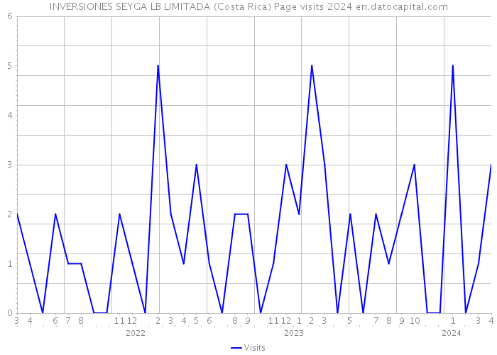 INVERSIONES SEYGA LB LIMITADA (Costa Rica) Page visits 2024 