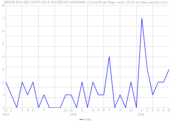 SEŃOR PAN DE COSTA RICA SOCIEDAD ANONIMA (Costa Rica) Page visits 2024 