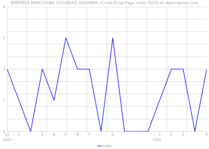 EMPRESA MARCONSA SOCIEDAD ANONIMA (Costa Rica) Page visits 2024 