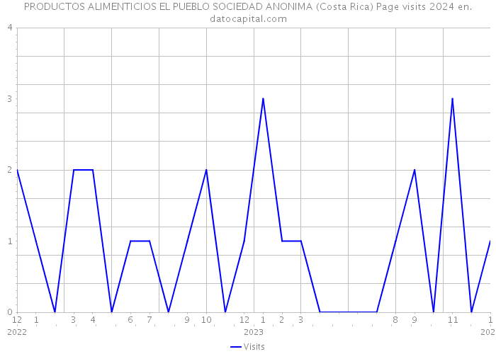 PRODUCTOS ALIMENTICIOS EL PUEBLO SOCIEDAD ANONIMA (Costa Rica) Page visits 2024 
