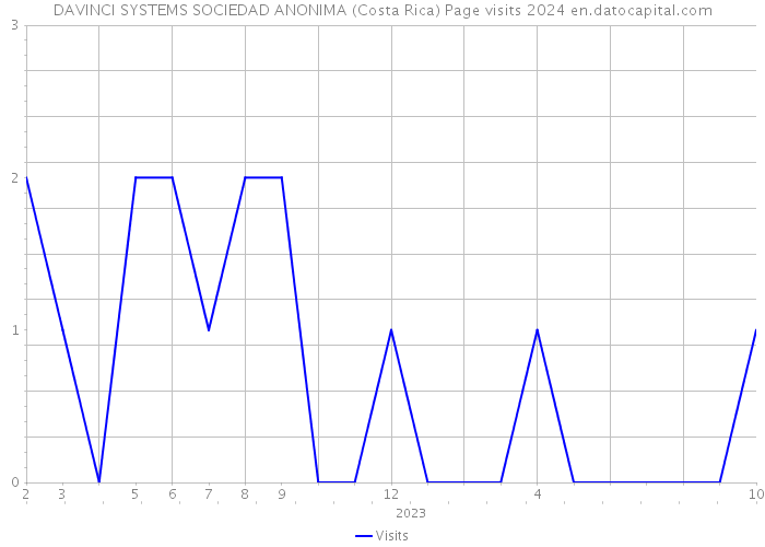 DAVINCI SYSTEMS SOCIEDAD ANONIMA (Costa Rica) Page visits 2024 