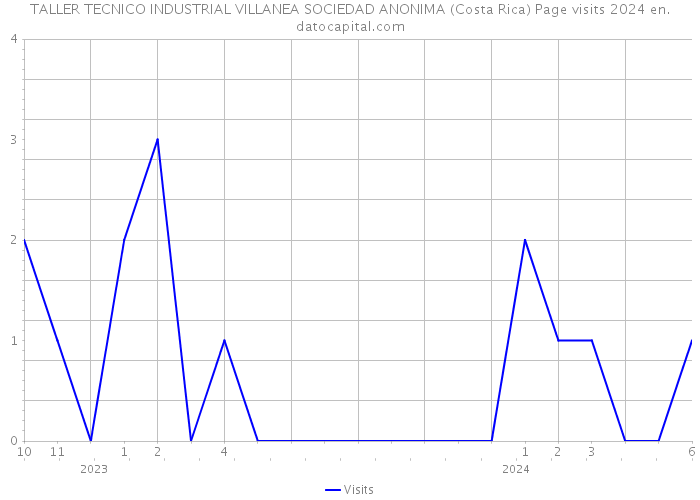 TALLER TECNICO INDUSTRIAL VILLANEA SOCIEDAD ANONIMA (Costa Rica) Page visits 2024 