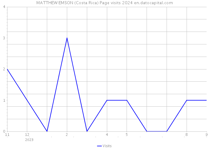 MATTHEW EMSON (Costa Rica) Page visits 2024 
