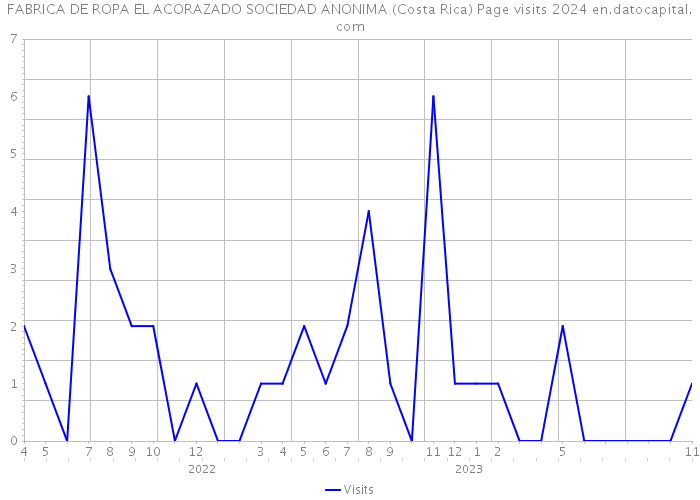FABRICA DE ROPA EL ACORAZADO SOCIEDAD ANONIMA (Costa Rica) Page visits 2024 