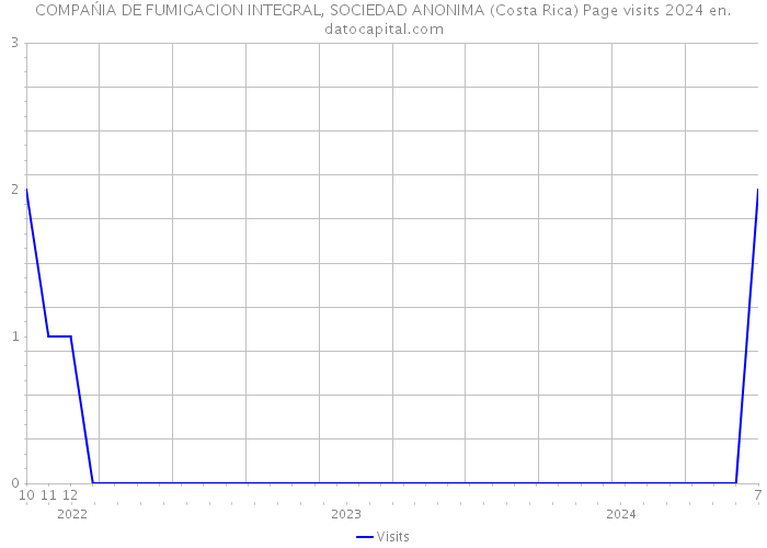 COMPAŃIA DE FUMIGACION INTEGRAL, SOCIEDAD ANONIMA (Costa Rica) Page visits 2024 