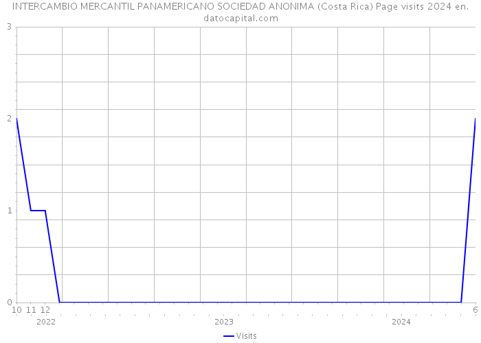 INTERCAMBIO MERCANTIL PANAMERICANO SOCIEDAD ANONIMA (Costa Rica) Page visits 2024 