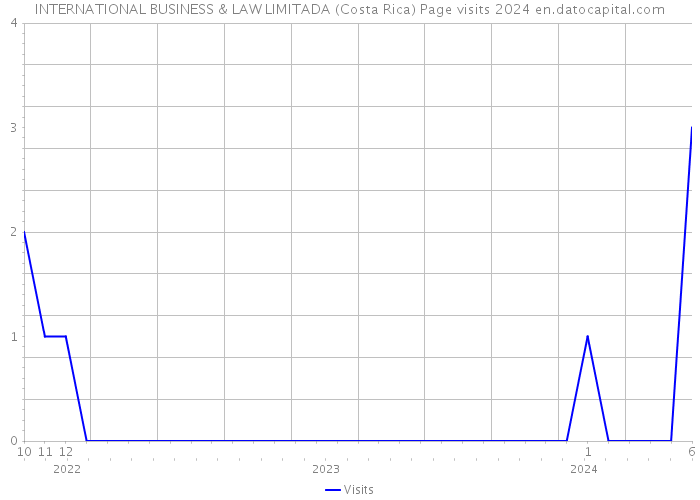 INTERNATIONAL BUSINESS & LAW LIMITADA (Costa Rica) Page visits 2024 