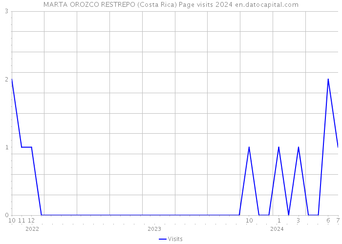 MARTA OROZCO RESTREPO (Costa Rica) Page visits 2024 