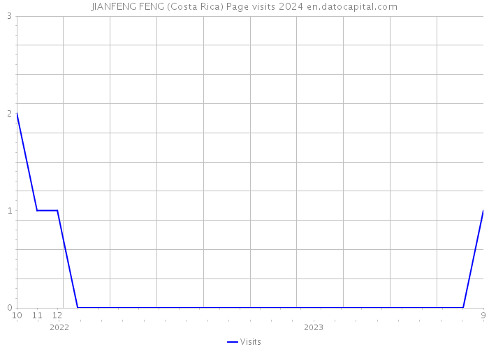 JIANFENG FENG (Costa Rica) Page visits 2024 