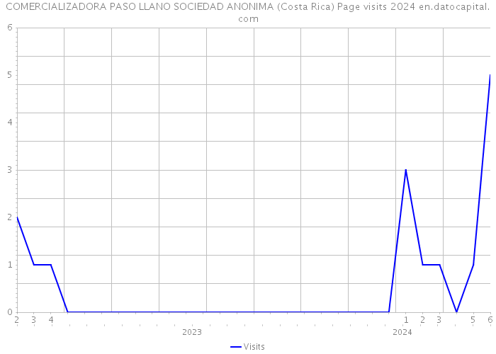 COMERCIALIZADORA PASO LLANO SOCIEDAD ANONIMA (Costa Rica) Page visits 2024 