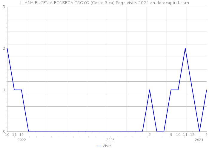 ILIANA EUGENIA FONSECA TROYO (Costa Rica) Page visits 2024 