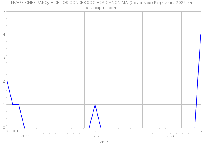 INVERSIONES PARQUE DE LOS CONDES SOCIEDAD ANONIMA (Costa Rica) Page visits 2024 