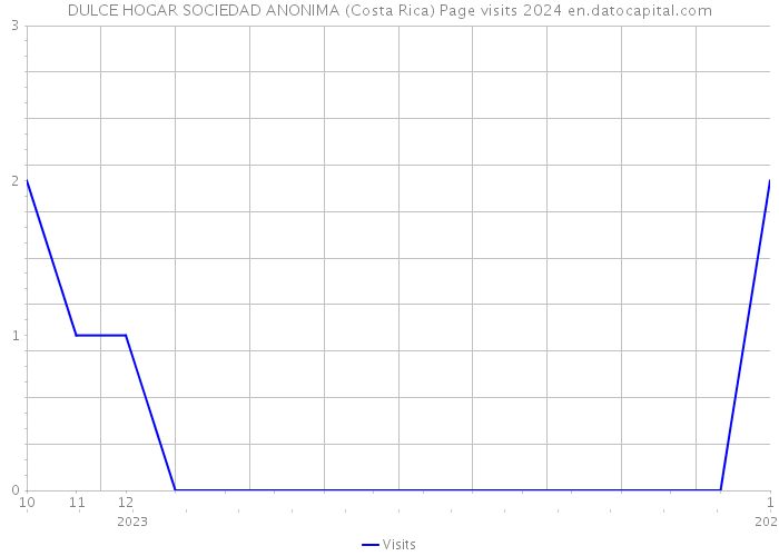 DULCE HOGAR SOCIEDAD ANONIMA (Costa Rica) Page visits 2024 
