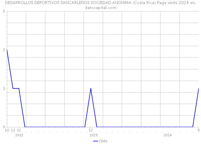 DESARROLLOS DEPORTIVOS SANCARLEŃOS SOCIEDAD ANONIMA (Costa Rica) Page visits 2024 