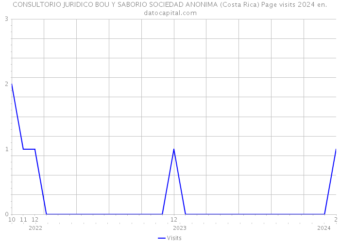 CONSULTORIO JURIDICO BOU Y SABORIO SOCIEDAD ANONIMA (Costa Rica) Page visits 2024 