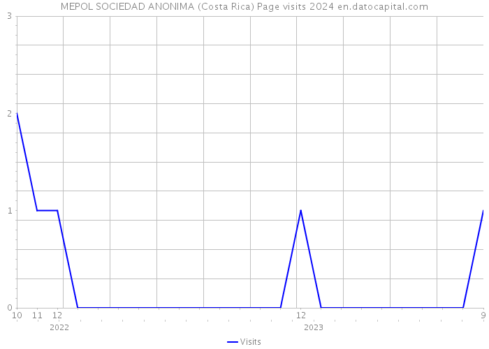 MEPOL SOCIEDAD ANONIMA (Costa Rica) Page visits 2024 
