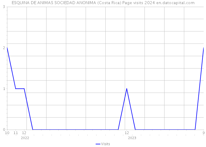 ESQUINA DE ANIMAS SOCIEDAD ANONIMA (Costa Rica) Page visits 2024 