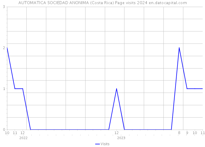 AUTOMATICA SOCIEDAD ANONIMA (Costa Rica) Page visits 2024 