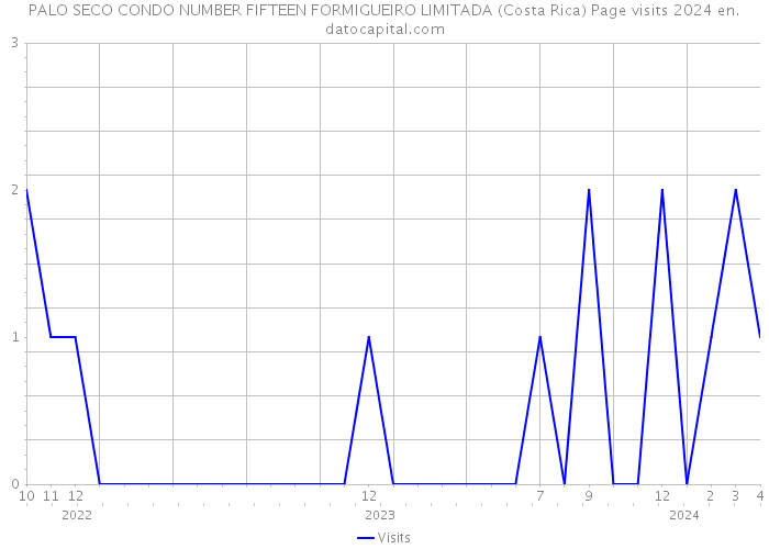 PALO SECO CONDO NUMBER FIFTEEN FORMIGUEIRO LIMITADA (Costa Rica) Page visits 2024 