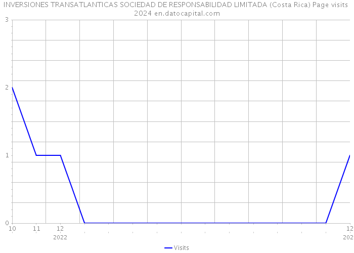INVERSIONES TRANSATLANTICAS SOCIEDAD DE RESPONSABILIDAD LIMITADA (Costa Rica) Page visits 2024 