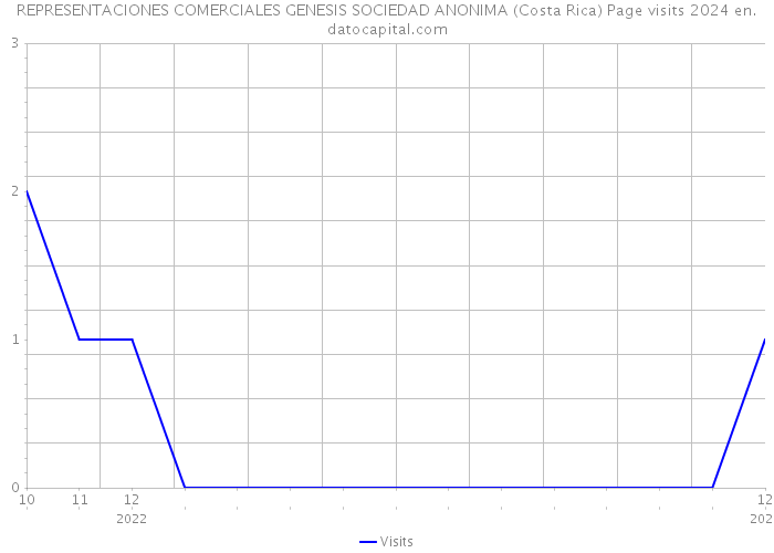 REPRESENTACIONES COMERCIALES GENESIS SOCIEDAD ANONIMA (Costa Rica) Page visits 2024 