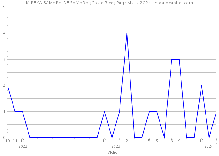 MIREYA SAMARA DE SAMARA (Costa Rica) Page visits 2024 