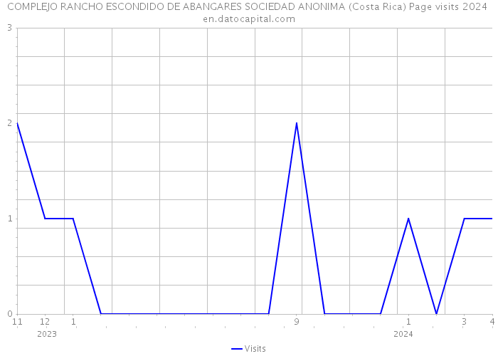 COMPLEJO RANCHO ESCONDIDO DE ABANGARES SOCIEDAD ANONIMA (Costa Rica) Page visits 2024 