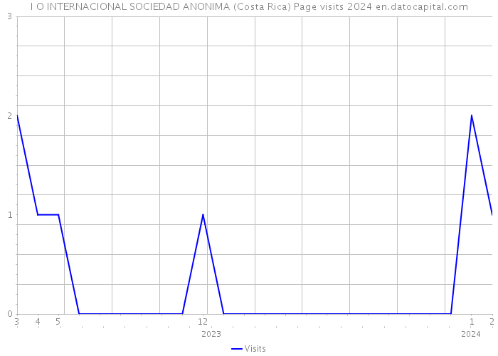 I O INTERNACIONAL SOCIEDAD ANONIMA (Costa Rica) Page visits 2024 