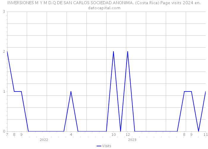 INVERSIONES M Y M D.Q DE SAN CARLOS SOCIEDAD ANONIMA. (Costa Rica) Page visits 2024 