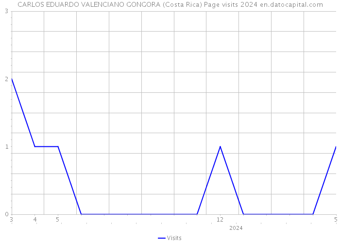 CARLOS EDUARDO VALENCIANO GONGORA (Costa Rica) Page visits 2024 