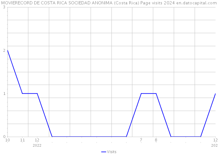 MOVIERECORD DE COSTA RICA SOCIEDAD ANONIMA (Costa Rica) Page visits 2024 