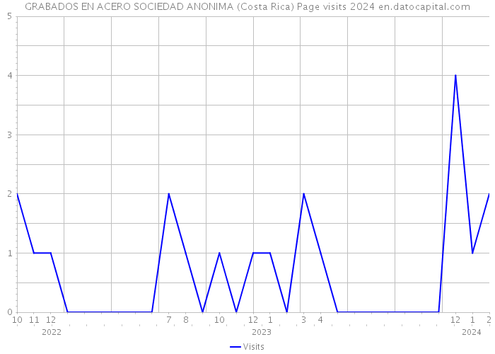 GRABADOS EN ACERO SOCIEDAD ANONIMA (Costa Rica) Page visits 2024 