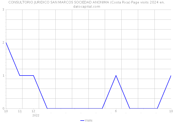 CONSULTORIO JURIDICO SAN MARCOS SOCIEDAD ANONIMA (Costa Rica) Page visits 2024 