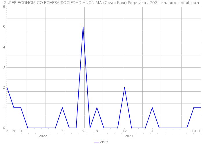 SUPER ECONOMICO ECHESA SOCIEDAD ANONIMA (Costa Rica) Page visits 2024 