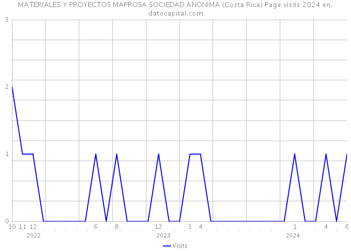 MATERIALES Y PROYECTOS MAPROSA SOCIEDAD ANONIMA (Costa Rica) Page visits 2024 