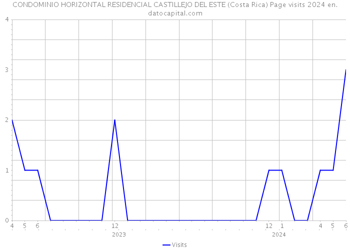 CONDOMINIO HORIZONTAL RESIDENCIAL CASTILLEJO DEL ESTE (Costa Rica) Page visits 2024 