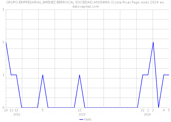 GRUPO EMPRESARIAL JIMENEZ BERROCAL SOCIEDAD ANONIMA (Costa Rica) Page visits 2024 