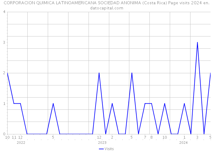 CORPORACION QUIMICA LATINOAMERICANA SOCIEDAD ANONIMA (Costa Rica) Page visits 2024 