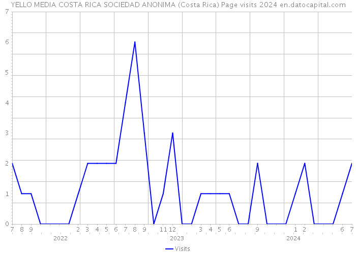 YELLO MEDIA COSTA RICA SOCIEDAD ANONIMA (Costa Rica) Page visits 2024 