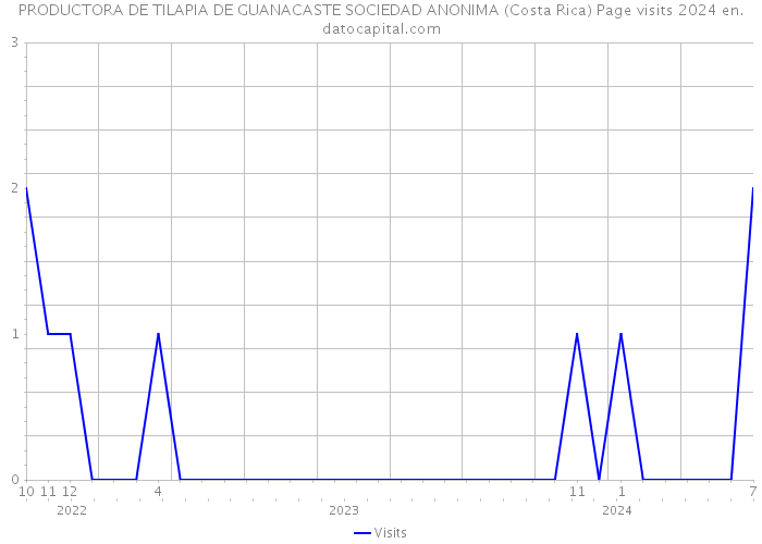 PRODUCTORA DE TILAPIA DE GUANACASTE SOCIEDAD ANONIMA (Costa Rica) Page visits 2024 