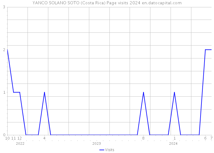 YANCO SOLANO SOTO (Costa Rica) Page visits 2024 