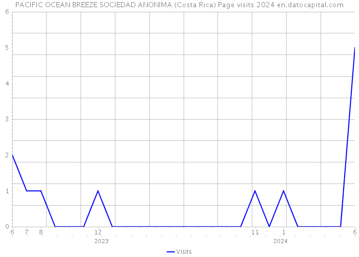 PACIFIC OCEAN BREEZE SOCIEDAD ANONIMA (Costa Rica) Page visits 2024 