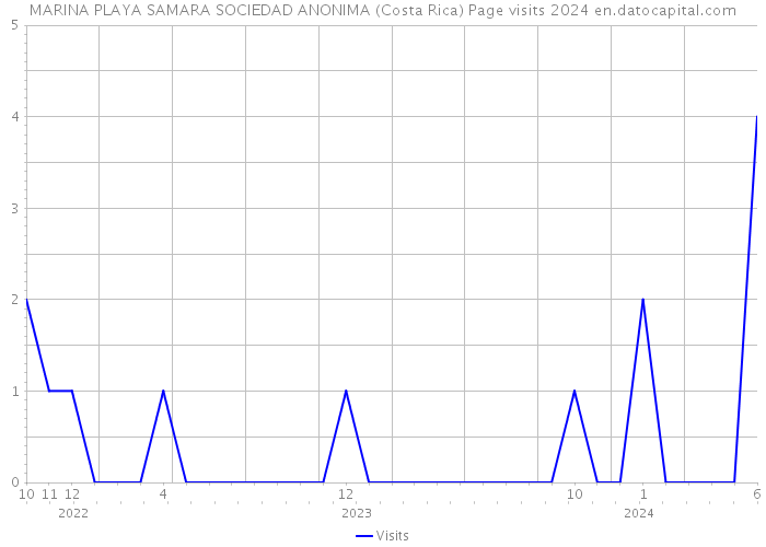 MARINA PLAYA SAMARA SOCIEDAD ANONIMA (Costa Rica) Page visits 2024 