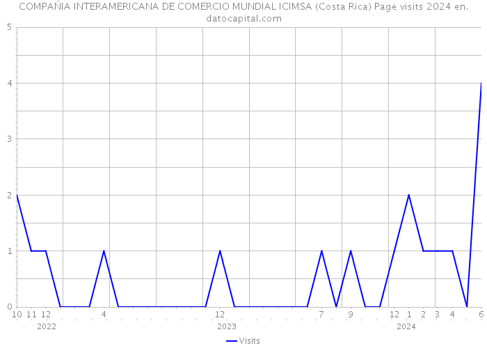 COMPAŃIA INTERAMERICANA DE COMERCIO MUNDIAL ICIMSA (Costa Rica) Page visits 2024 