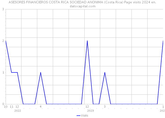 ASESORES FINANCIEROS COSTA RICA SOCIEDAD ANONIMA (Costa Rica) Page visits 2024 
